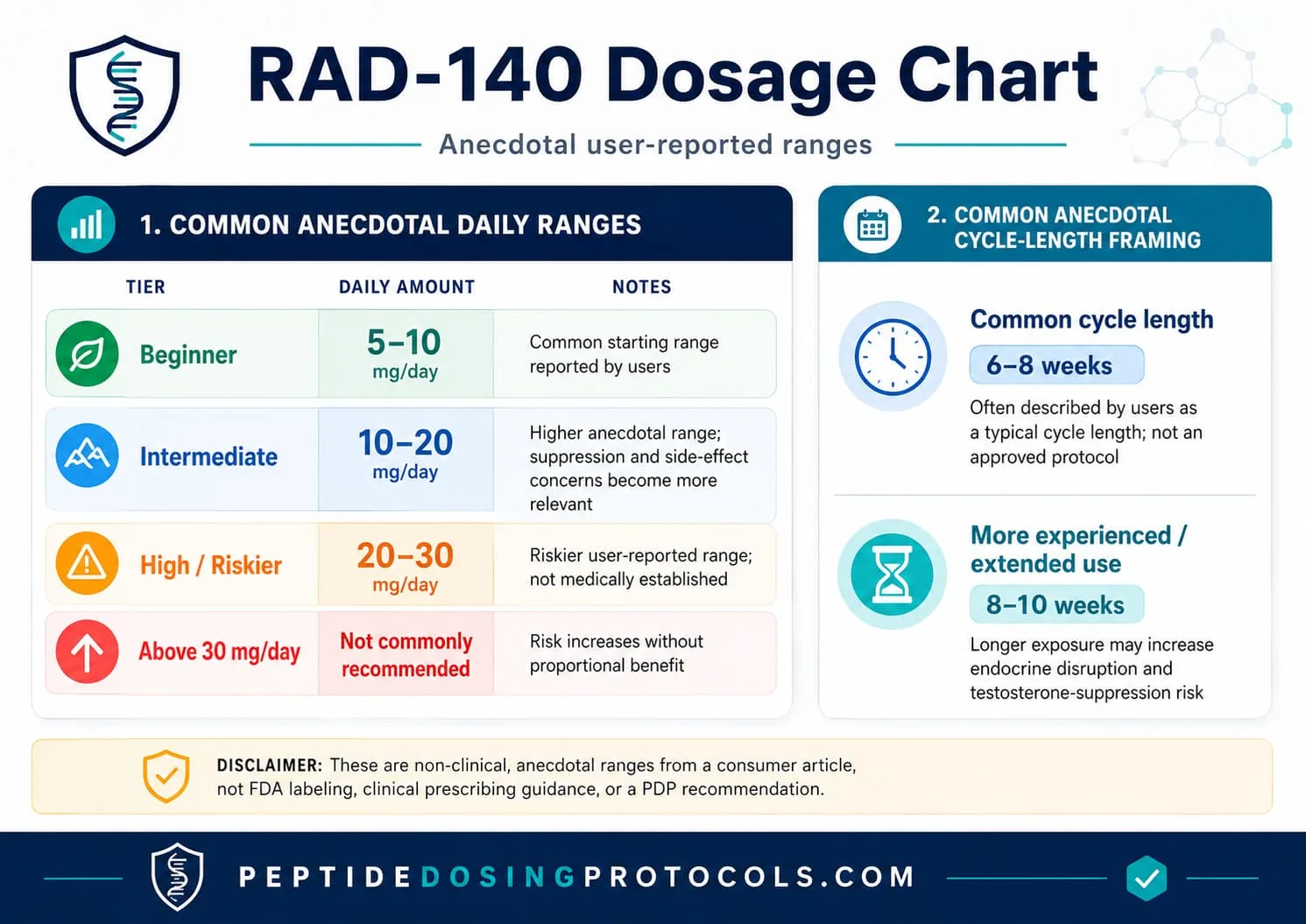 RAD-140 dosage chart with anecdotal daily ranges and cycle-length notes.