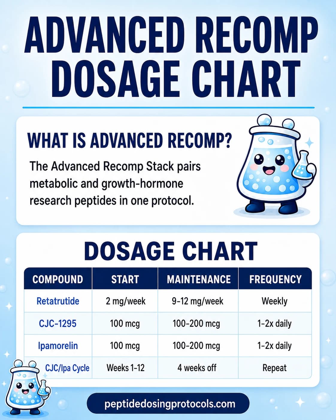 Advanced Recomp Peptide Stack: Retatrutide + CJC-1295 + Ipamorelin Dosing Guide (2026)