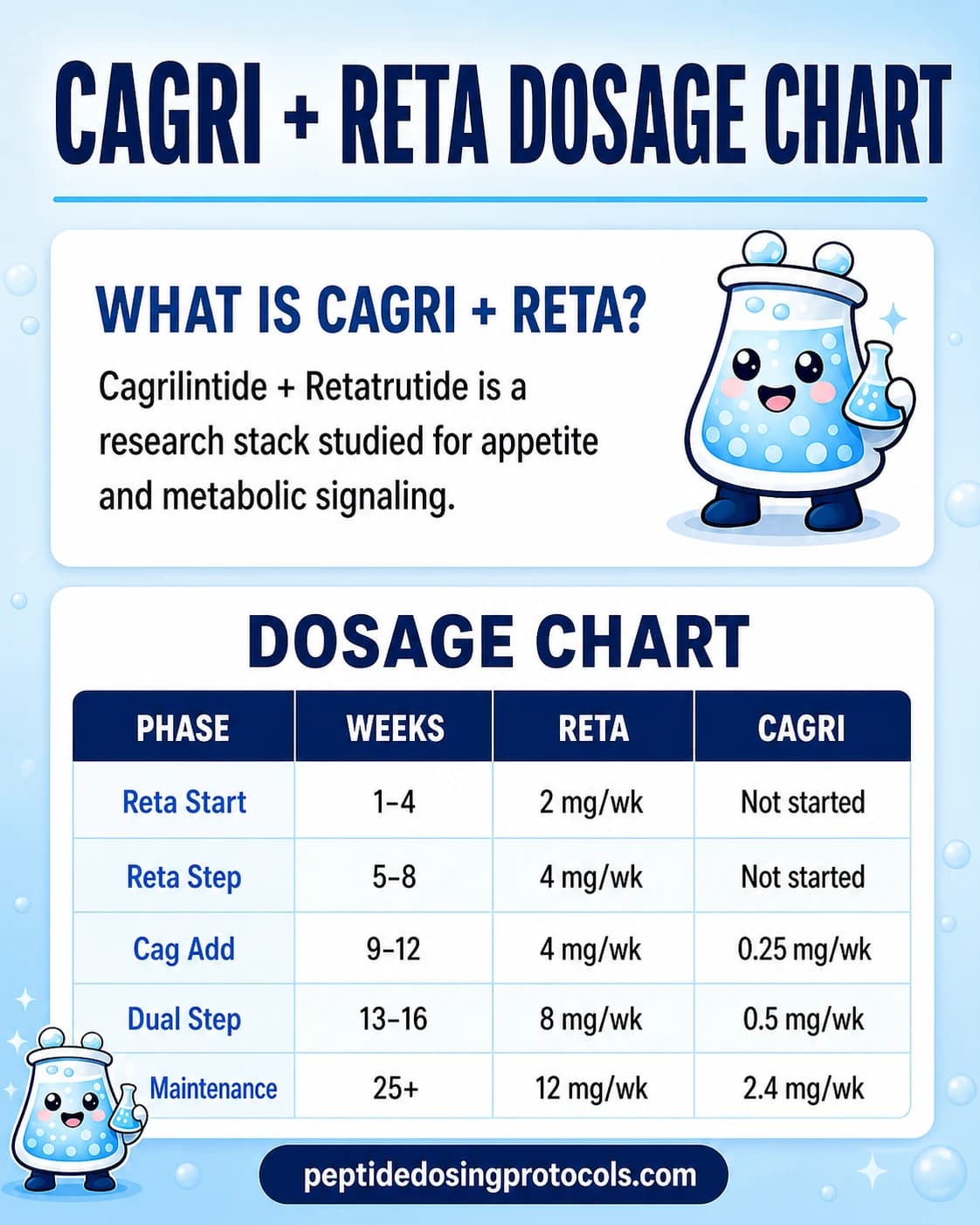 Cagrilintide + Retatrutide (Reta) Peptide Stack Guide: Dosing, Reconstitution & Safety (2026)