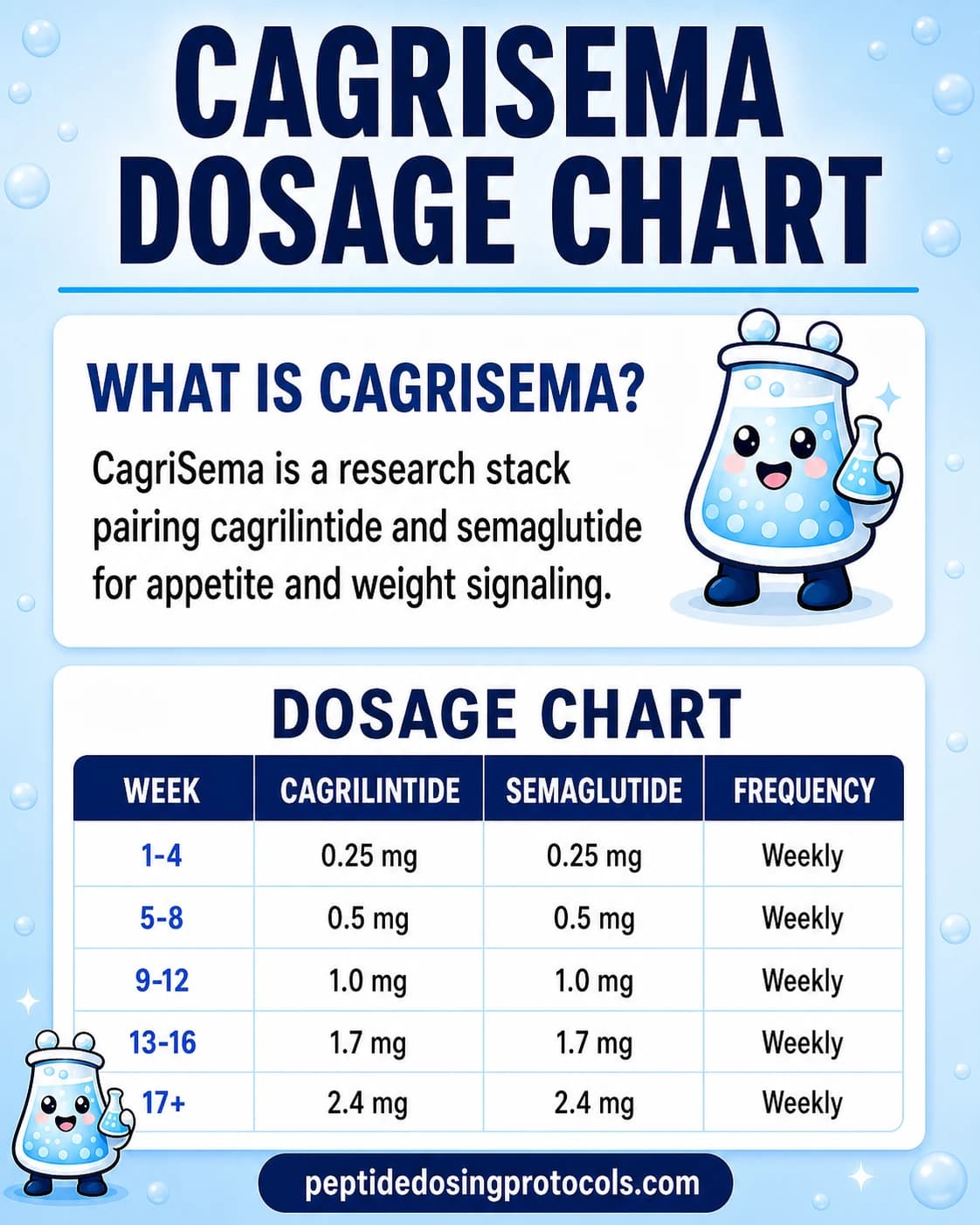 CagriSema dosage chart with a 16-week combined weekly titration schedule.