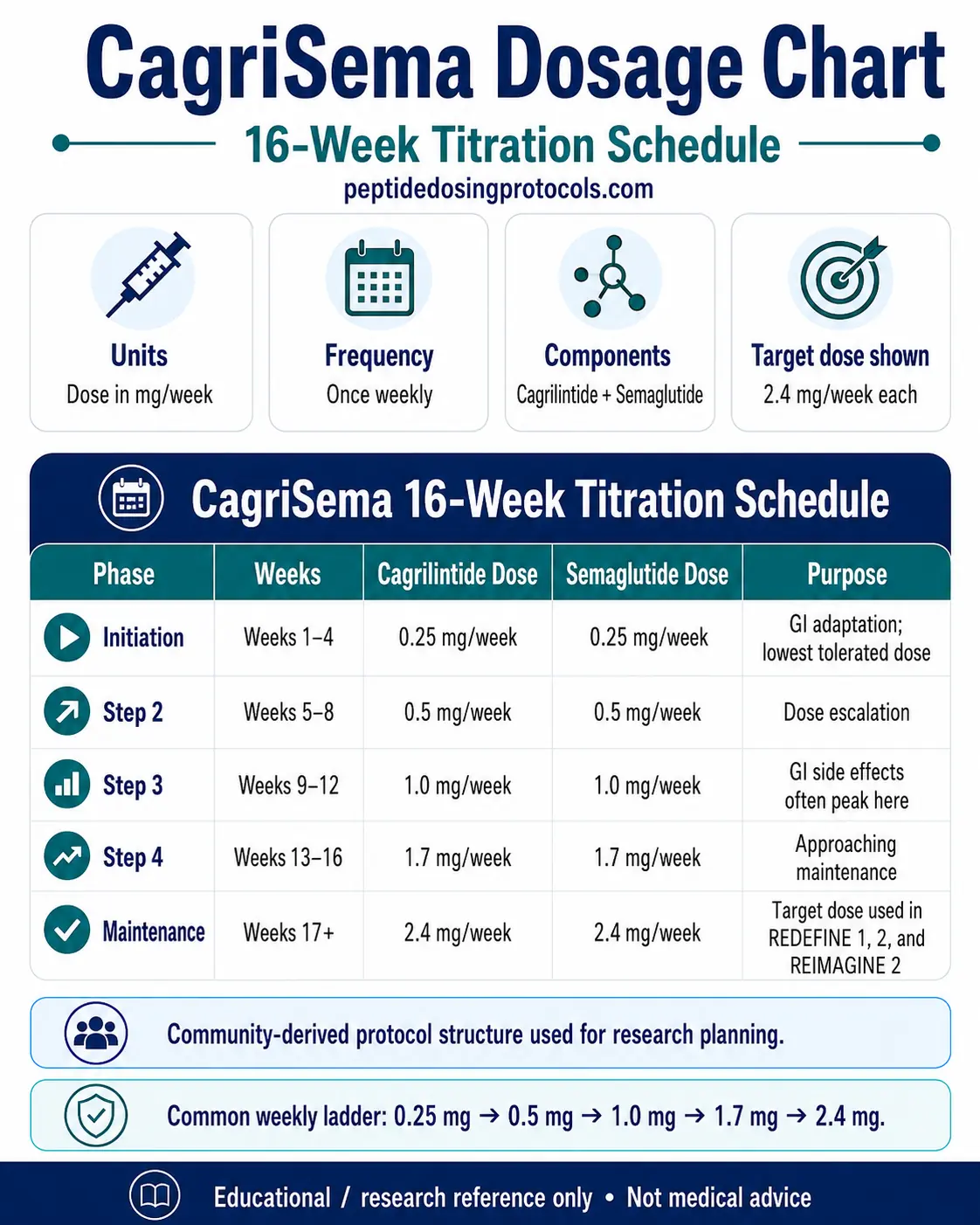 CagriSema dosage chart showing a 16-week titration schedule: cagrilintide and semaglutide 0.25 mg weekly in weeks 1-4, 0.5 mg weekly in weeks 5-8, 1.0 mg weekly in weeks 9-12, 1.7 mg weekly in weeks 13-16, and 2.4 mg weekly from week 17 onward.