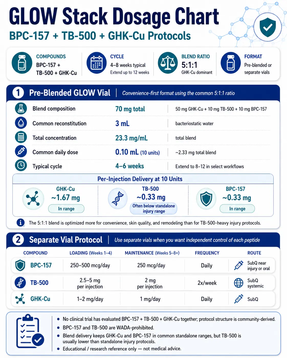GLOW peptide dosage chart showing a 70 mg pre-blended vial with 50 mg GHK-Cu, 10 mg TB-500, and 10 mg BPC-157 reconstituted with 3 mL BAC water, with 10 units once daily for a 4 to 6 week cycle.