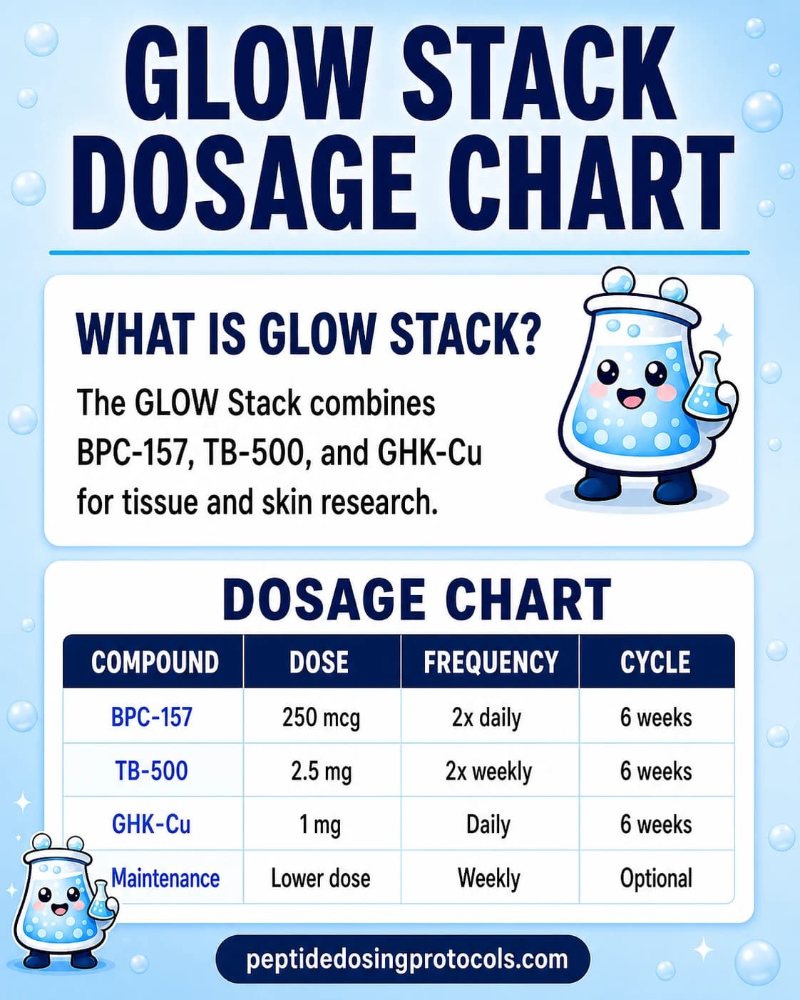 GLOW Peptide Guide: BPC-157 + TB-500 + GHK-Cu Stack Dosing, Benefits, and Guidance (2026)