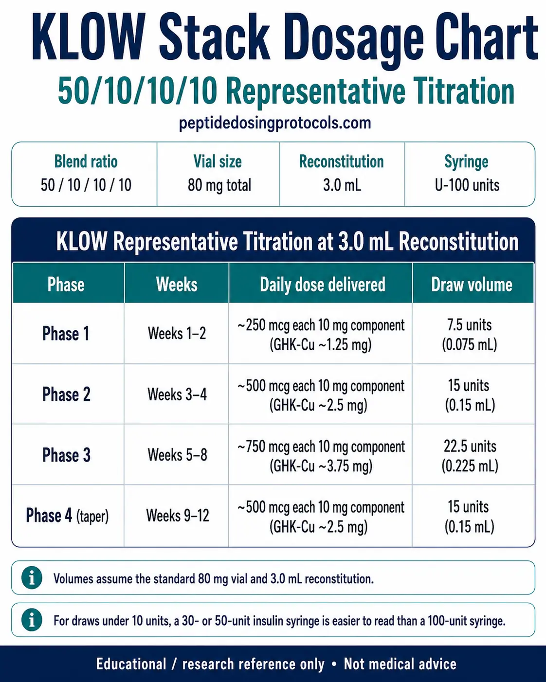 klow peptide cycle length KLOW Dosing Guide: GHK-Cu + KPV + BPC-157 + TB-500 Protocol & Reconstitution (2026)