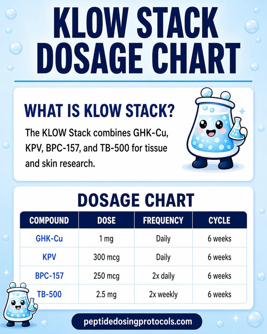 KLOW Dosing Guide: GHK-Cu + KPV + BPC-157 + TB-500 Protocol & Reconstitution (2026)
