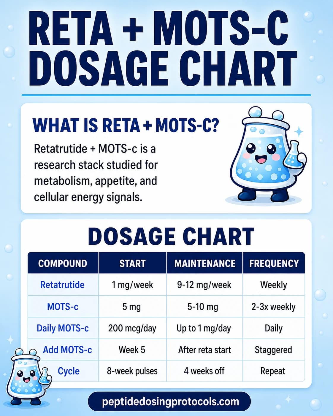Retatrutide + MOTS-c Peptide Stack Guide: Dosing, Reconstitution & Safety (2026)