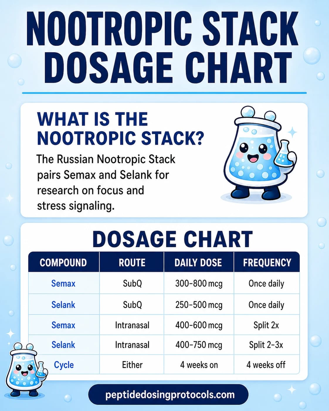Russian Nootropic Stack dosage chart summarizing Semax and Selank SubQ and intranasal research-planning ranges.
