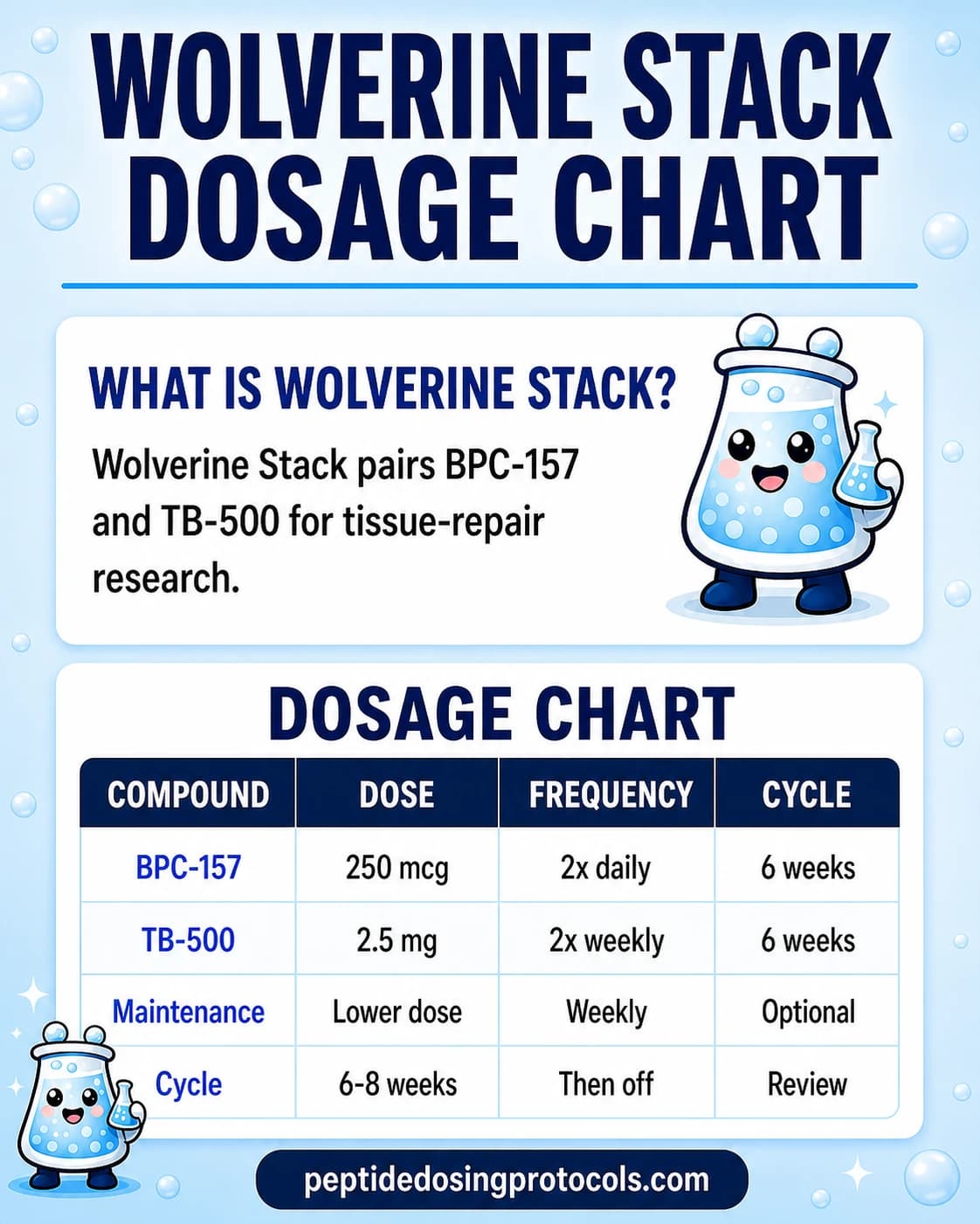 Wolverine Stack dosage chart with pre-blended vial dosing and cycle ranges.