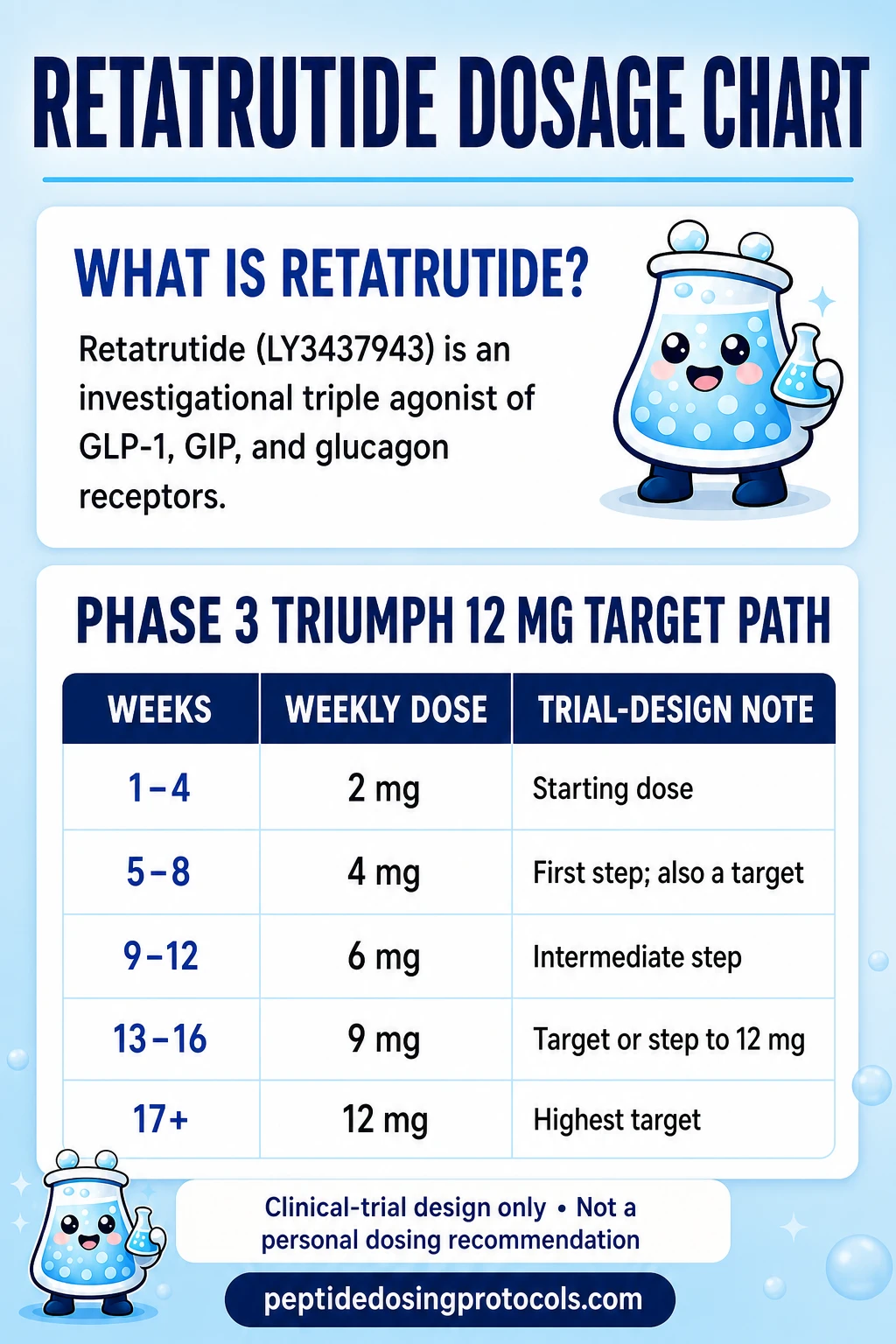 Retatrutide Protocol: Starting Dose & Titration Chart (2026)