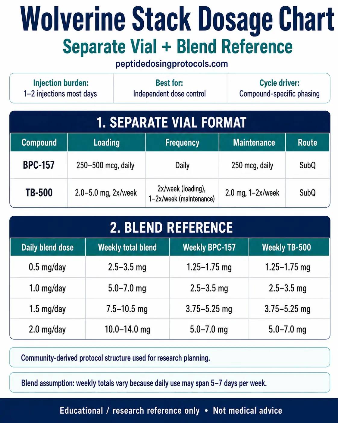 bpc-157 dosage and cycle length Wolverine Stack Dosing Guide: BPC-157 + TB-500 Protocol (2026)